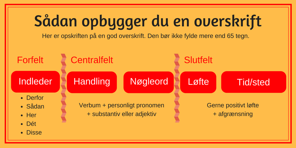 Sådan opbygger du en overskrift